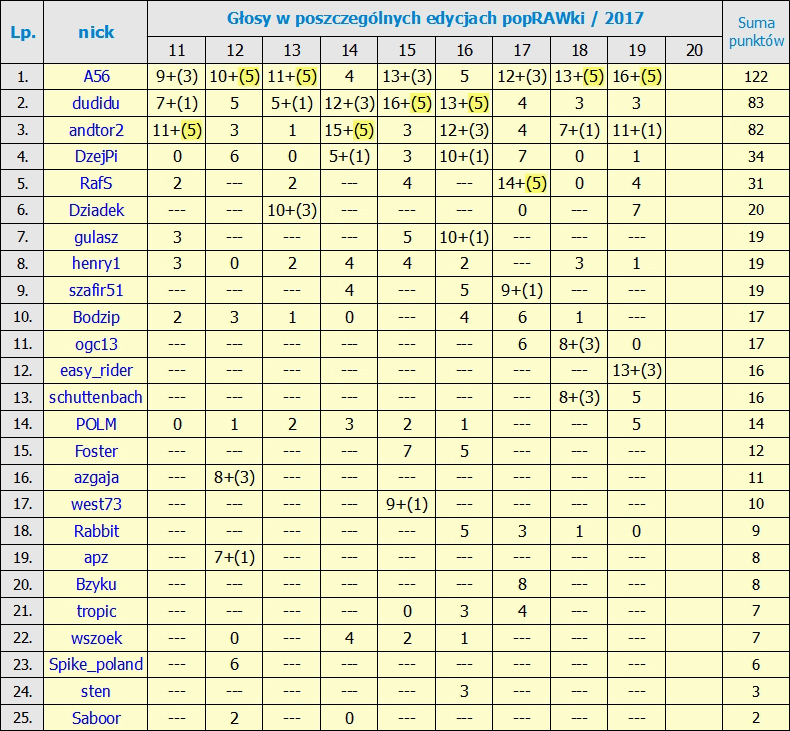 Kliknij obrazek, aby uzyskać większą wersję
Nazwa: ranking po 19_ edycji.jpg
Wyświetleń: 402
Rozmiar: 515,2 KB
ID: 196232
