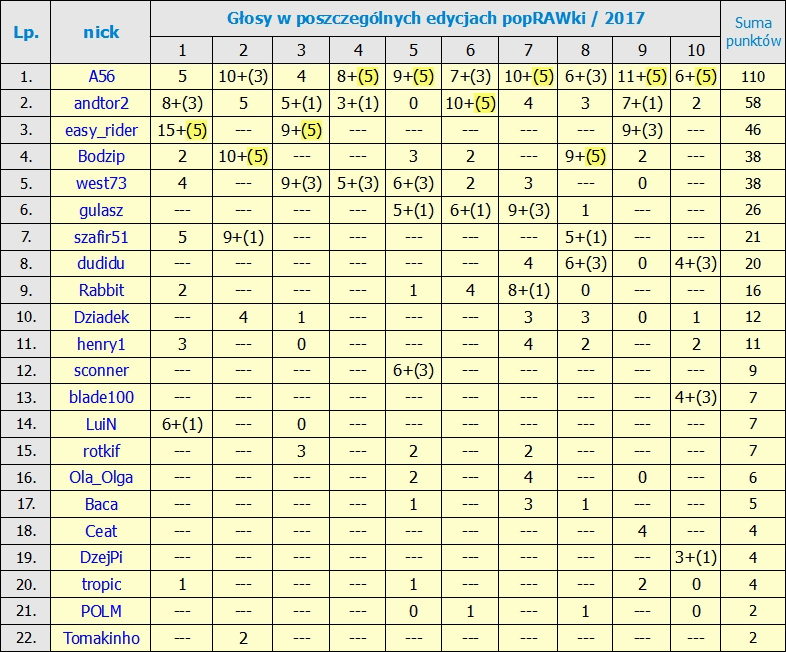 Nazwa:  ranking po 10 edycjach.jpg
Wyświetleń: 252
Rozmiar:  362,4 KB