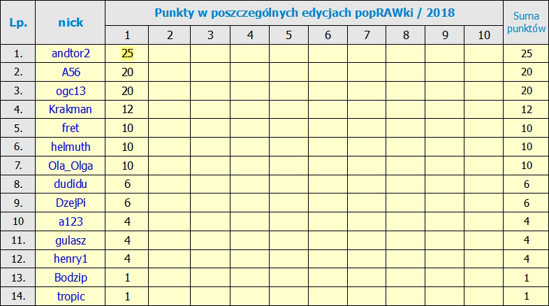 Nazwa:  ranking po 1 edycji.jpg
Wyświetleń: 591
Rozmiar:  233,6 KB