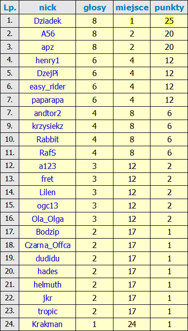 Kliknij obrazek, aby uzyskać większą wersję

Nazwa:	Wyniki 2 Edycji.jpg
Wyświetleń:	191
Rozmiar:	220,2 KB
ID:	198531