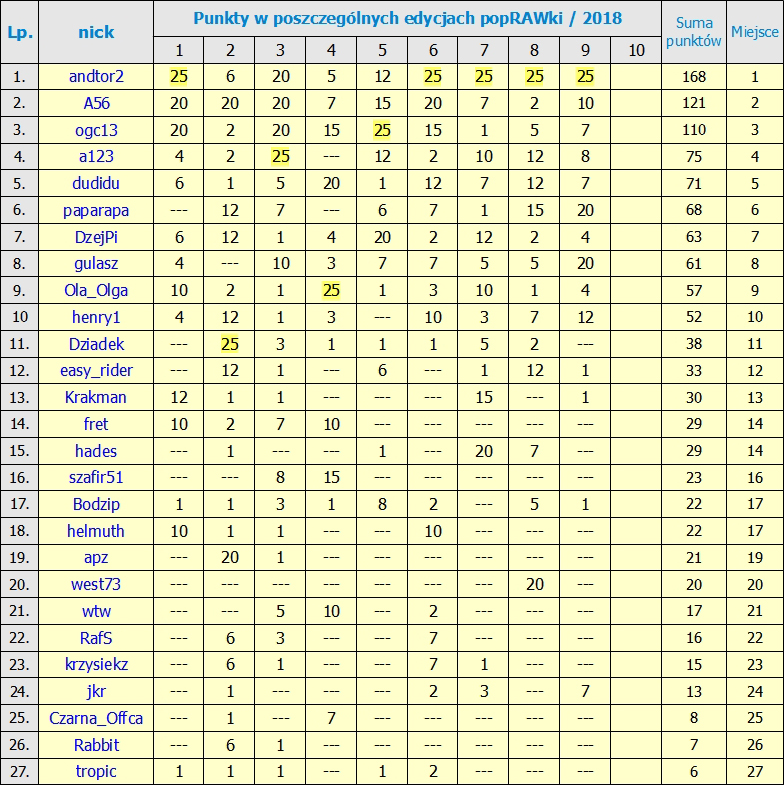 Kliknij obrazek, aby uzyskać większą wersję

Nazwa:	Ranking po 9 Edycji.jpg
Wyświetleń:	669
Rozmiar:	493,1 KB
ID:	200566