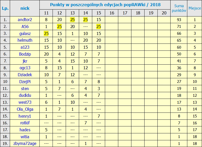 Kliknij obrazek, aby uzyskać większą wersję

Nazwa:	Ranking po 15_Edycji.jpg
Wyświetleń:	546
Rozmiar:	323,7 KB
ID:	203722