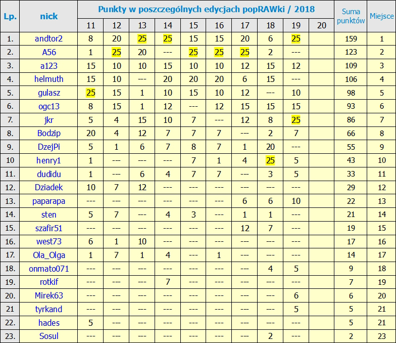 Nazwa:  Ranking po 19_ Edycji.jpg
Wyświetleń: 447
Rozmiar:  483,2 KB