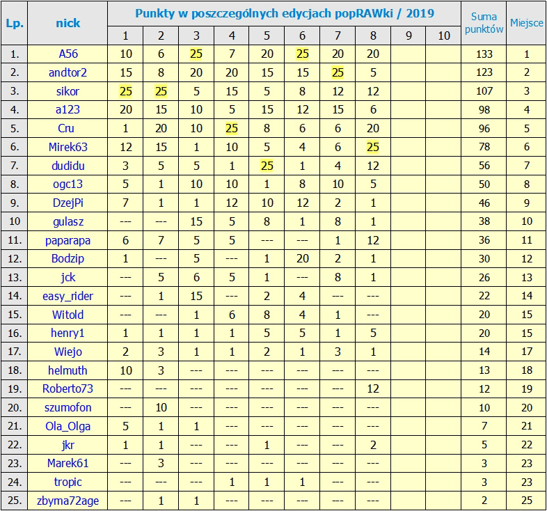Kliknij obrazek, aby uzyskać większą wersję

Nazwa:	RANKING po 8 Edycji.jpg
Wyświetleń:	691
Rozmiar:	370,4 KB
ID:	210177