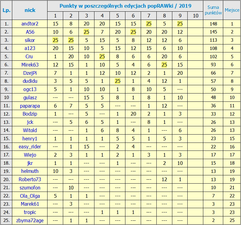 Nazwa:  RANKING po 9_Edycji.jpg
Wyświetleń: 570
Rozmiar:  485,9 KB