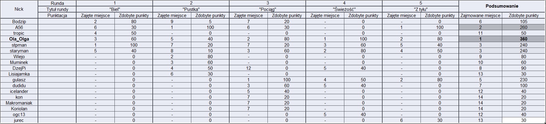 Nazwa:  Tabela po 5 rundach.jpg
Wyświetleń: 74
Rozmiar:  211,7 KB