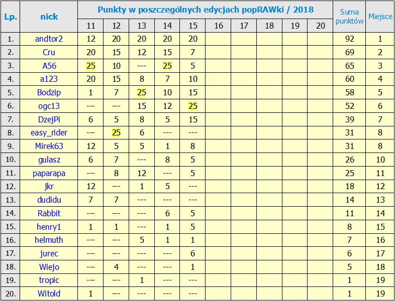 Nazwa:  RANKING po 15_Edycji.jpg
Wyświetleń: 860
Rozmiar:  355,0 KB