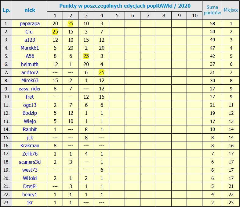 Nazwa:  RANKING po_4 edycji.jpg
Wyświetleń: 45
Rozmiar:  379,5 KB