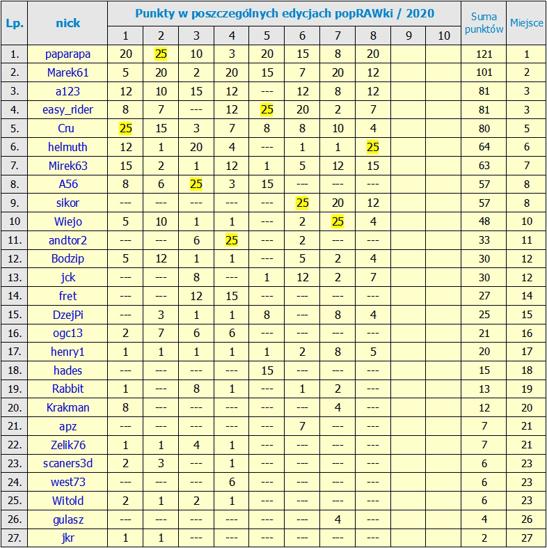 Nazwa:  RANKING_po 8 edycji.jpg
Wyświetleń: 85
Rozmiar:  383,9 KB