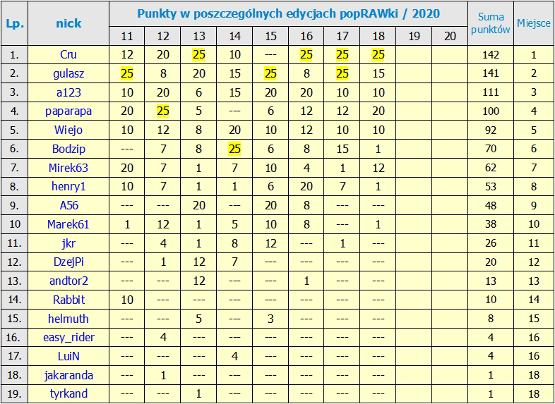 Nazwa:  RANKING_po 18  edycji.jpg
Wyświetleń: 56
Rozmiar:  373,7 KB