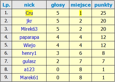 Nazwa:  Wyniki_19_ Edycji.jpg
Wyświetleń: 95
Rozmiar:  57,7 KB