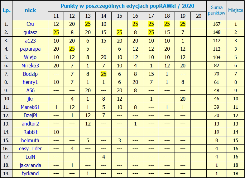 Nazwa:  RANKING_po_19  edycji.jpg
Wyświetleń: 29
Rozmiar:  384,3 KB