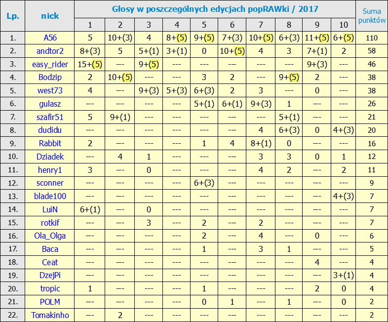 Nazwa:  ranking po 10 edycjach.jpg
Wyświetleń: 134
Rozmiar:  362,4 KB