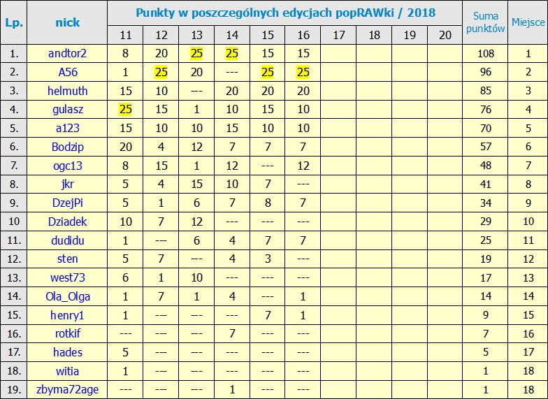 Kliknij obrazek, aby uzyskać większą wersję

Nazwa:	Ranking po 16_Edycji.jpg
Wyświetleń:	420
Rozmiar:	376,1 KB
ID:	204151