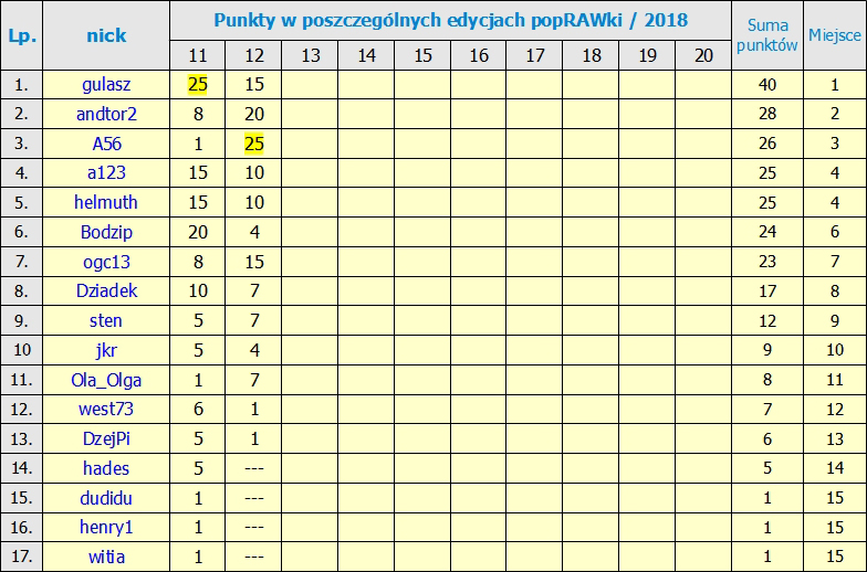 Kliknij obrazek, aby uzyskać większą wersję

Nazwa:	Ranking po 12 Edycji.jpg
Wyświetleń:	429
Rozmiar:	297,9 KB
ID:	201785