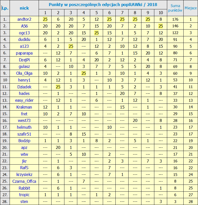 Kliknij obrazek, aby uzyskać większą wersję

Nazwa:	Ranking po 10 Edycji.jpg
Wyświetleń:	455
Rozmiar:	582,9 KB
ID:	201467