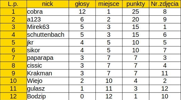 Nazwa:  Poprawka_7_2021_glosowanie.jpg
Wyświetleń: 185
Rozmiar:  135,3 KB