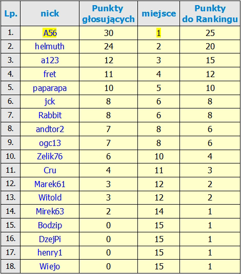 Kliknij obrazek, aby uzyskać większą wersję

Nazwa:	Wyniki 3 Edycji po nowemu.jpg
Wyświetleń:	122
Rozmiar:	164,3 KB
ID:	219016