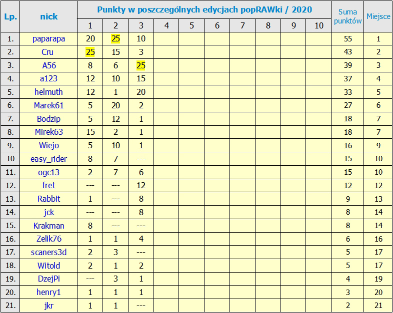 Kliknij obrazek, aby uzyskać większą wersję

Nazwa:	RANKING po  3 edycji,jpg.jpg
Wyświetleń:	117
Rozmiar:	269,4 KB
ID:	219018