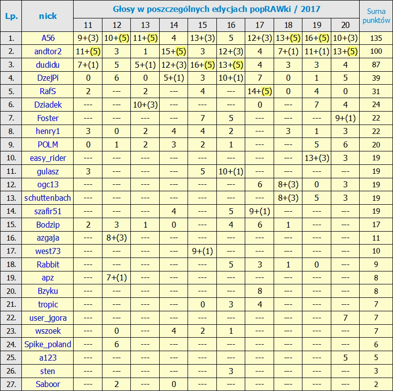 Kliknij obrazek, aby uzyskać większą wersję

Nazwa:	ranking po 20_ edycji.jpg
Wyświetleń:	440
Rozmiar:	562,4 KB
ID:	200374