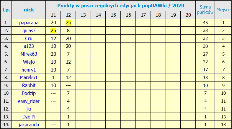 Nazwa:  RANKING po_12 edycji.jpg
Wyświetleń: 63
Rozmiar:  239,4 KB