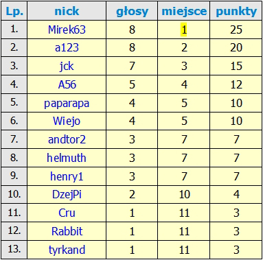 Nazwa:  Wyniki 10_Edycji.jpg
Wyświetleń: 202
Rozmiar:  132,6 KB