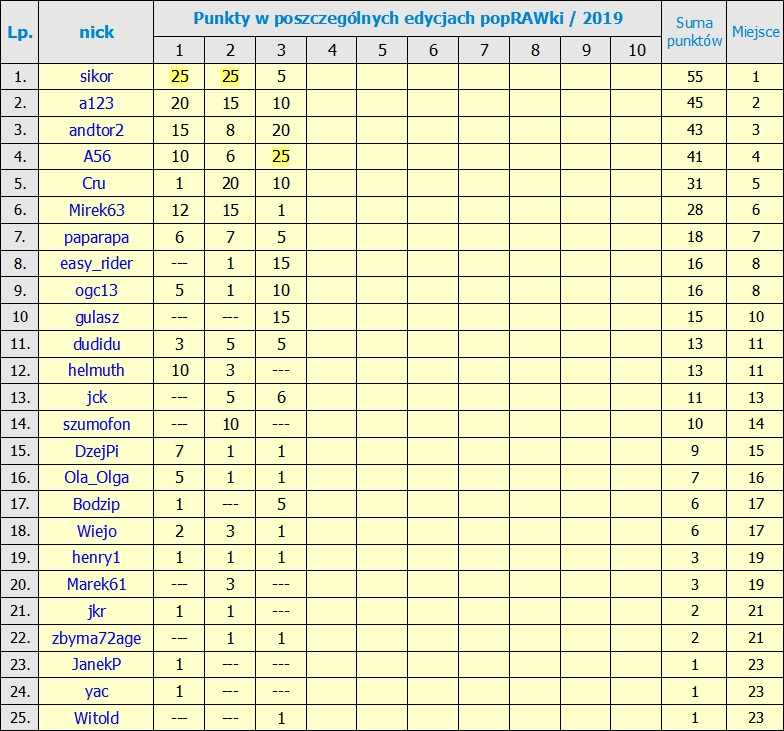 Nazwa:  RANKING po 3 Edycji.jpg
Wyświetleń: 546
Rozmiar:  425,2 KB