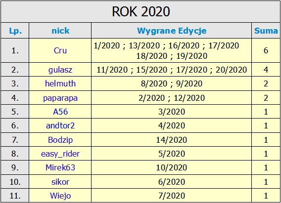 Nazwa:  zwycięzcy w 2020 r.jpg
Wyświetleń: 58
Rozmiar:  195,2 KB