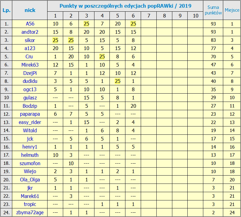 Kliknij obrazek, aby uzyskać większą wersję

Nazwa:	RANKING po 6_Edycji.jpg
Wyświetleń:	500
Rozmiar:	421,3 KB
ID:	209239