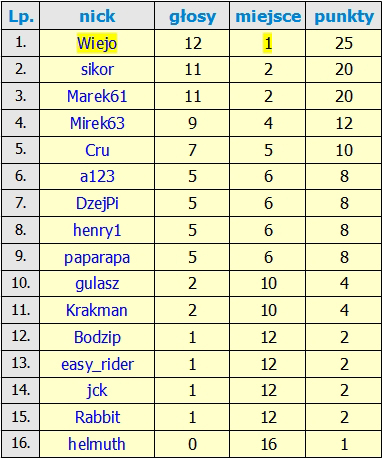 Nazwa:  Wyniki 7 Edycji.jpg
Wyświetleń: 143
Rozmiar:  170,0 KB