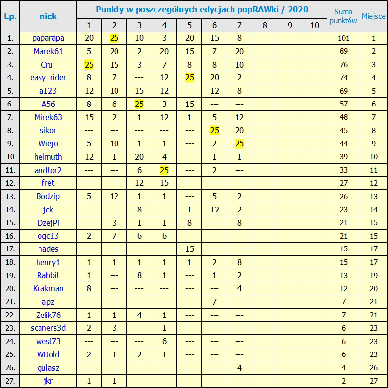 Nazwa:  RANKING_po 7 edycji.jpg
Wyświetleń: 142
Rozmiar:  474,8 KB