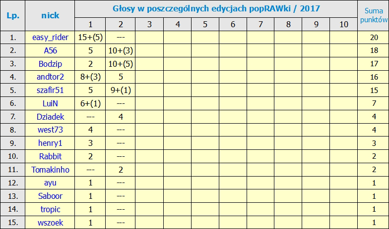 Kliknij obrazek, aby uzyskać większą wersję

Nazwa:	nowy_ranking_1.jpg
Wyświetleń:	142
Rozmiar:	247,9 KB
ID:	187885