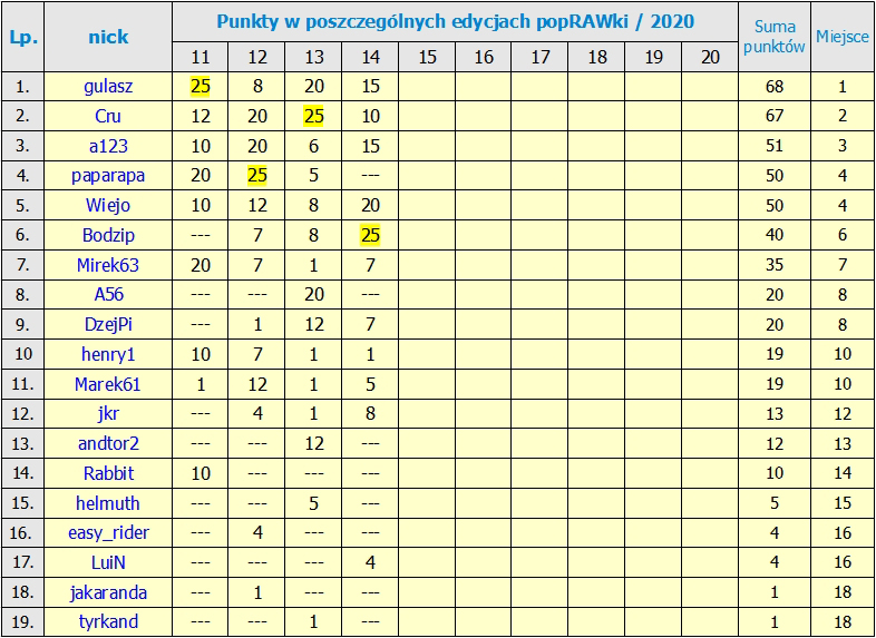 Nazwa:  RANKING_po 14 Edycji.jpg
Wyświetleń: 79
Rozmiar:  328,2 KB