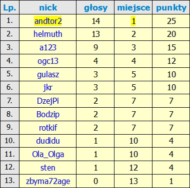 Kliknij obrazek, aby uzyskać większą wersję

Nazwa:	Wyniki 14_Edycji.jpg
Wyświetleń:	96
Rozmiar:	143,4 KB
ID:	203322