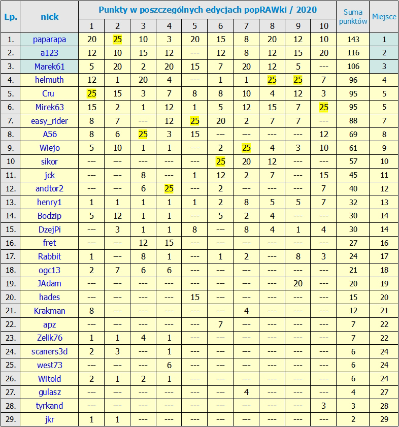 Nazwa:  RANKING_po_10 edycji.jpg
Wyświetleń: 143
Rozmiar:  549,7 KB