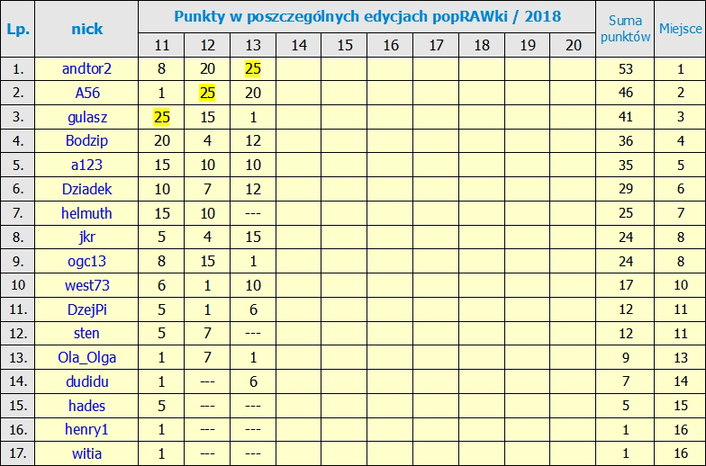 Kliknij obrazek, aby uzyskać większą wersję

Nazwa:	Ranking po 13 Edycji.jpg
Wyświetleń:	448
Rozmiar:	309,9 KB
ID:	203109