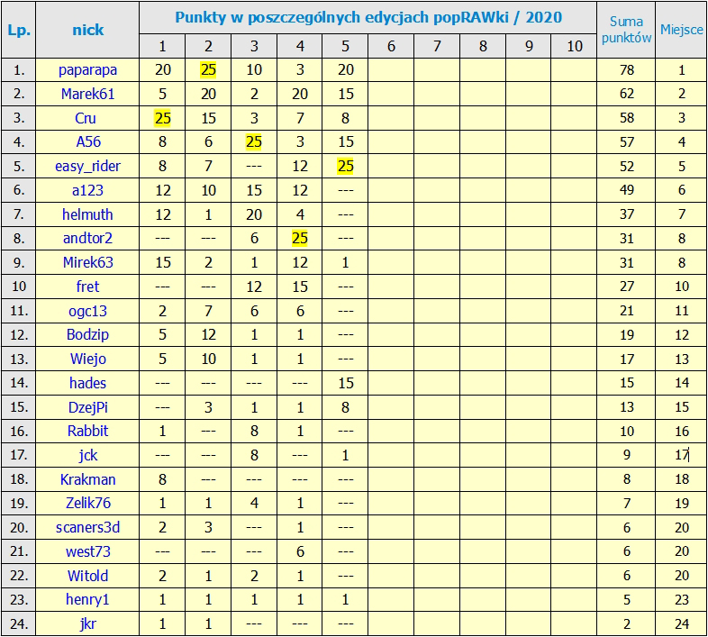 Nazwa:  RANKING_po 5 edycji.jpg
Wyświetleń: 86
Rozmiar:  406,3 KB