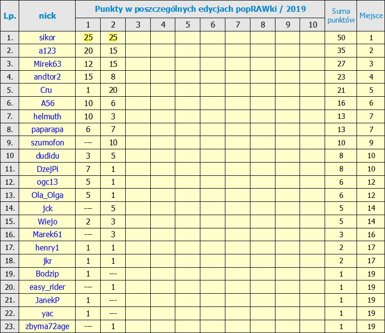 Nazwa:  RANKING po 2 Edycji.jpg
Wyświetleń: 69
Rozmiar:  383,7 KB