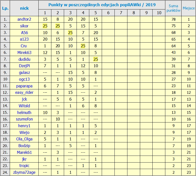 Nazwa:  RANKING po 5_Edycji.jpg
Wyświetleń: 42
Rozmiar:  410,4 KB