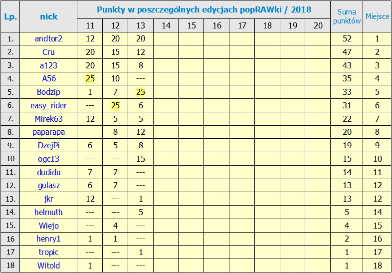 Nazwa:  RANKING po 13_Edycji.jpg
Wyświetleń: 222
Rozmiar:  239,1 KB