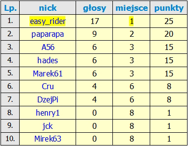 Nazwa:  Wyniki 5 Edycji.jpg
Wyświetleń: 100
Rozmiar:  117,9 KB