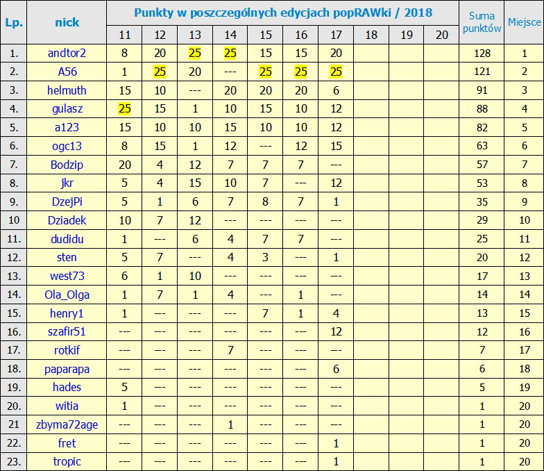 Kliknij obrazek, aby uzyskać większą wersję

Nazwa:	Ranking po_17_Edycji.jpg
Wyświetleń:	405
Rozmiar:	453,1 KB
ID:	204488