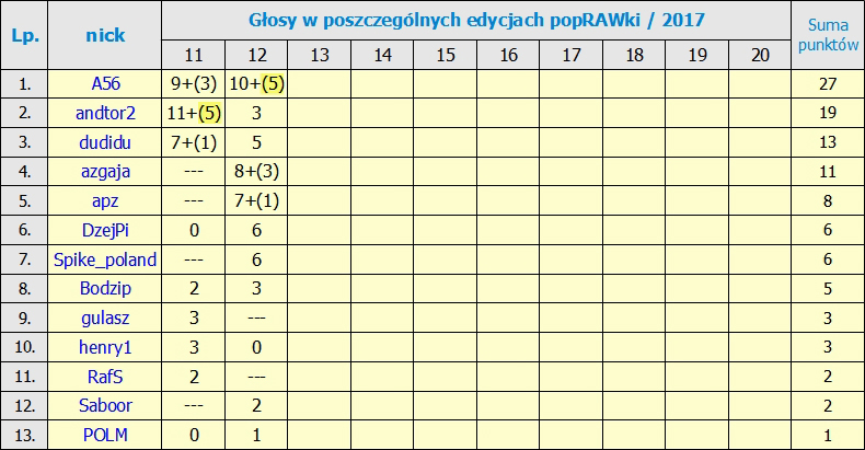 Kliknij obrazek, aby uzyskać większą wersję

Nazwa:	ranking po 12 edycji.jpg
Wyświetleń:	428
Rozmiar:	204,2 KB
ID:	193252