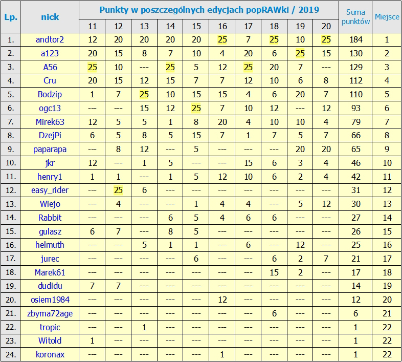 Kliknij obrazek, aby uzyskać większą wersję

Nazwa:	RANKING_po_20_Edycji.jpg
Wyświetleń:	193
Rozmiar:	480,0 KB
ID:	217477