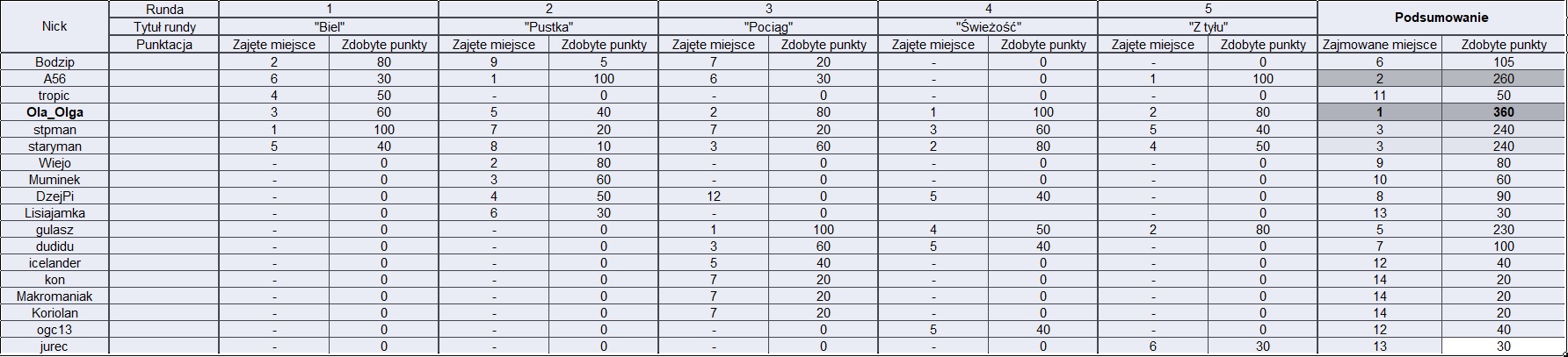 Nazwa:  Tabela po 5 rundach.jpg
Wyświetleń: 64
Rozmiar:  211,7 KB