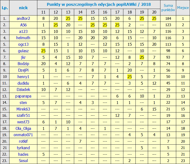 Kliknij obrazek, aby uzyskać większą wersję

Nazwa:	Ranking po_20_ Edycji.jpg
Wyświetleń:	430
Rozmiar:	497,8 KB
ID:	206092