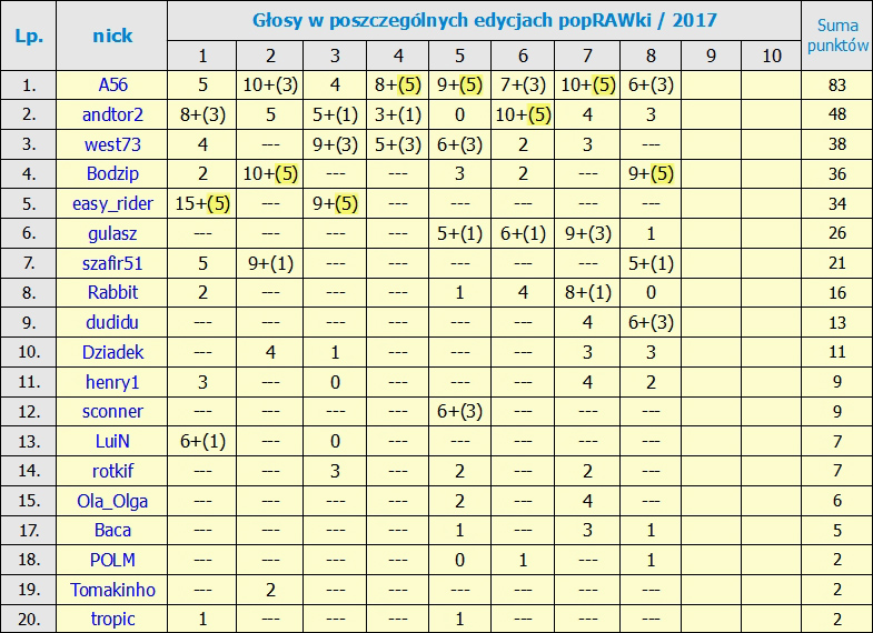 Kliknij obrazek, aby uzyskać większą wersję

Nazwa:	ranking po 8 edycjach.jpg
Wyświetleń:	420
Rozmiar:	298,4 KB
ID:	190426