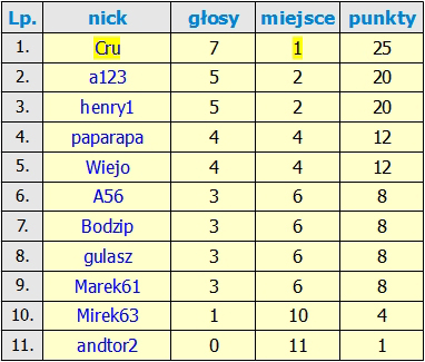 Nazwa:  Wyniki_16_ Edycji.jpg
Wyświetleń: 73
Rozmiar:  128,1 KB