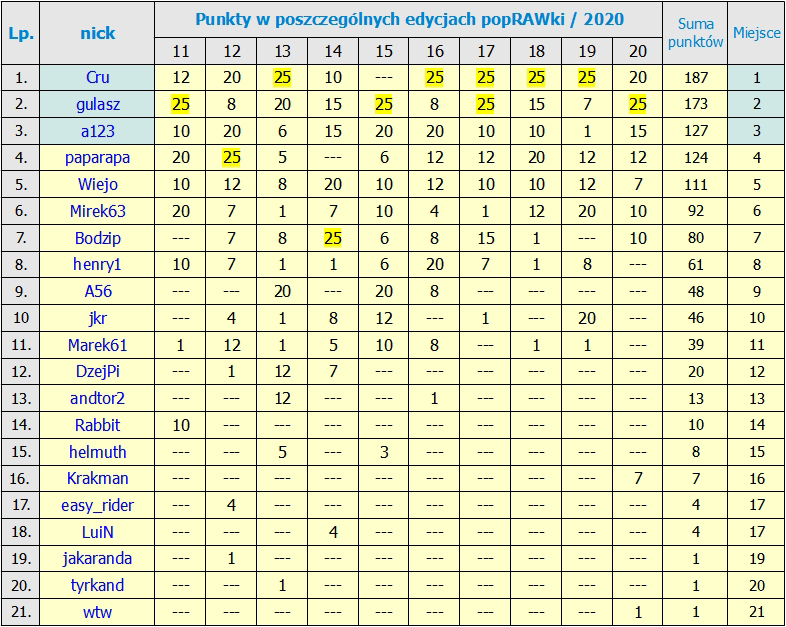 Nazwa:  RANKING_po_20  edycji.jpg
Wyświetleń: 117
Rozmiar:  423,7 KB