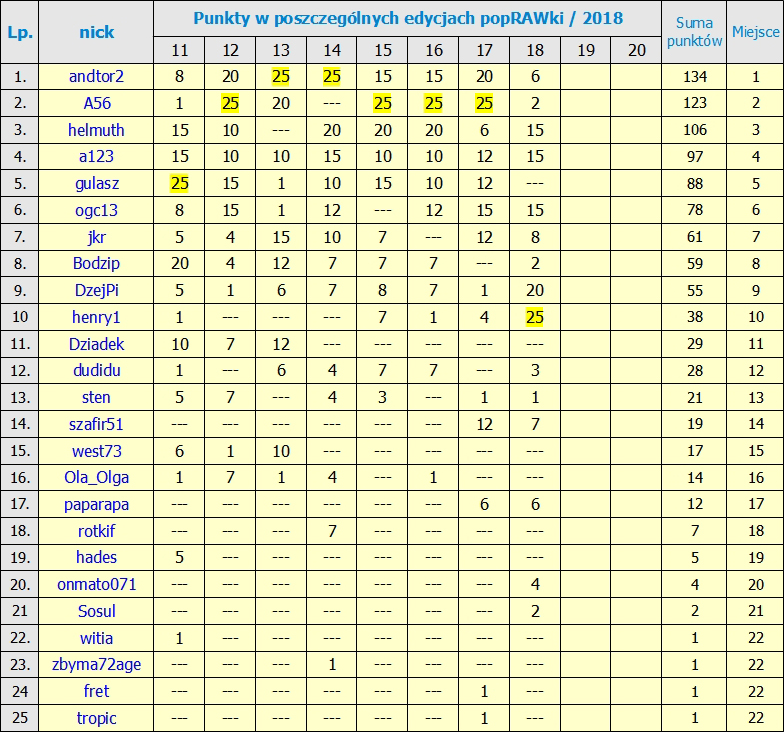 Kliknij obrazek, aby uzyskać większą wersję

Nazwa:	Ranking po 18_Edycji.jpg
Wyświetleń:	36
Rozmiar:	502,6 KB
ID:	204823